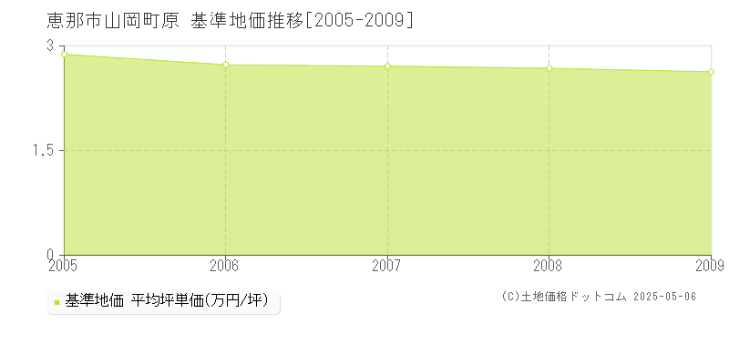 山岡町原(恵那市)の基準地価推移グラフ(坪単価)[2005-2009年]