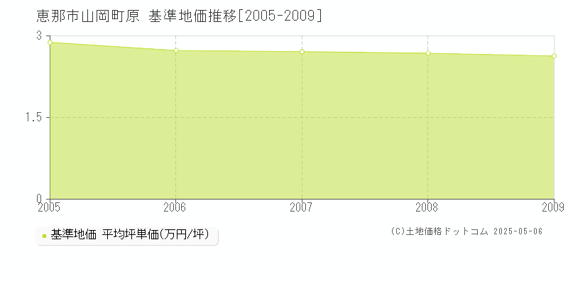 恵那市山岡町原の基準地価推移グラフ 