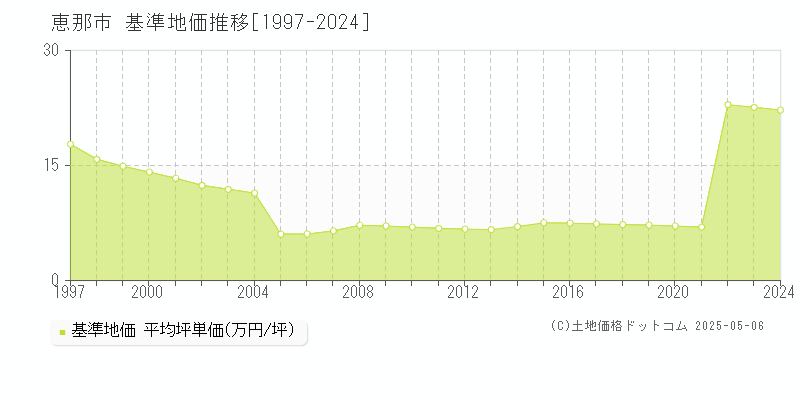 恵那市(岐阜県)の基準地価推移グラフ(坪単価)[1997-2024年]