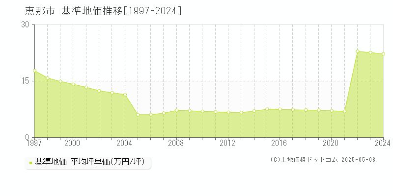 恵那市の基準地価推移グラフ 