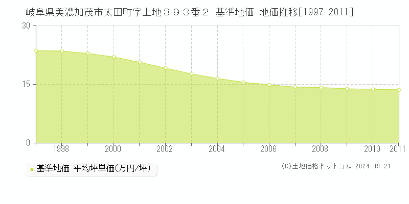 岐阜県美濃加茂市太田町字上地３９３番２ 基準地価 地価推移[1997-2011]