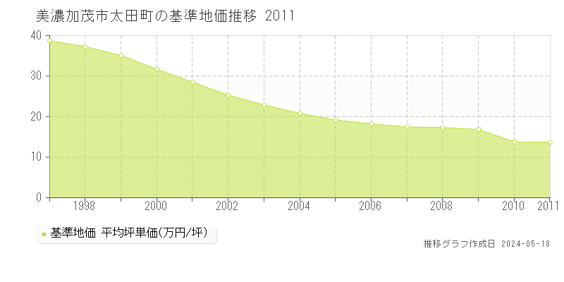 美濃加茂市太田町の基準地価推移グラフ 