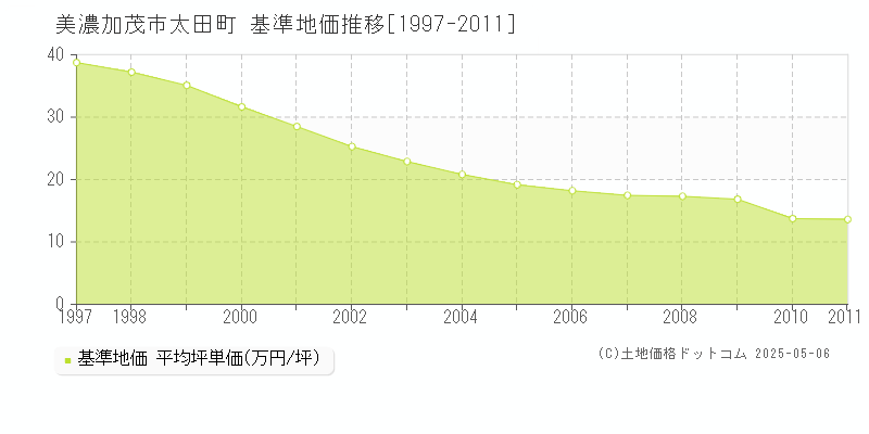 太田町(美濃加茂市)の基準地価推移グラフ(坪単価)[1997-2011年]