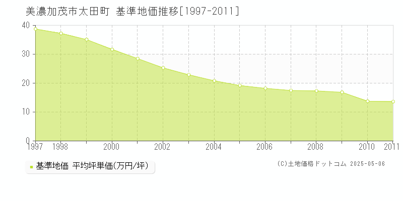 美濃加茂市太田町の基準地価推移グラフ 