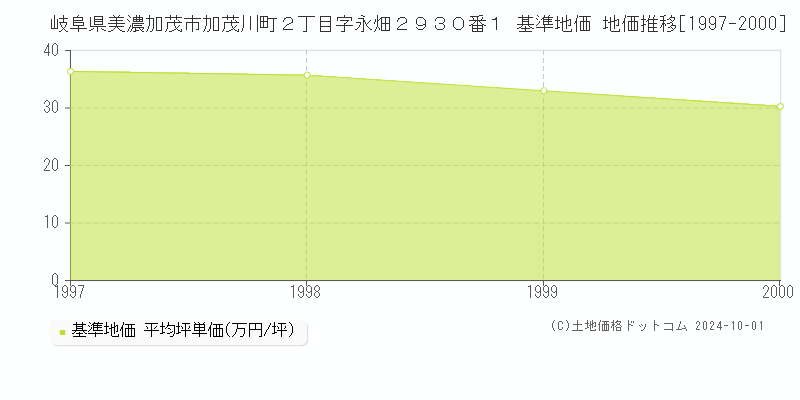 岐阜県美濃加茂市加茂川町２丁目字永畑２９３０番１ 基準地価 地価推移[1997-2000]