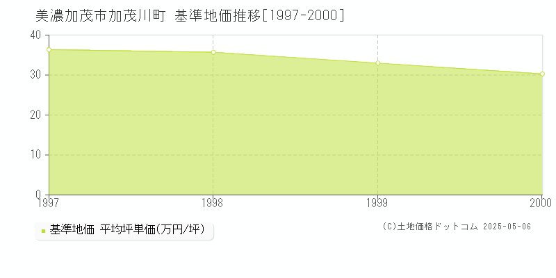 加茂川町(美濃加茂市)の基準地価推移グラフ(坪単価)[1997-2000年]