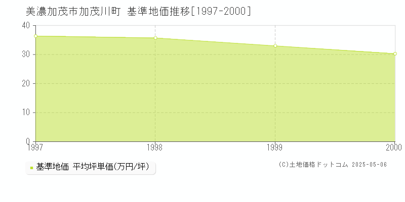 美濃加茂市加茂川町の基準地価推移グラフ 