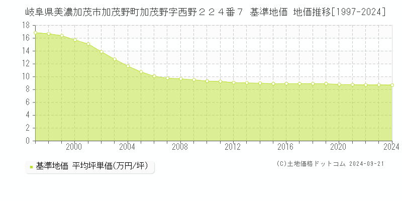 岐阜県美濃加茂市加茂野町加茂野字西野２２４番７ 基準地価 地価推移[1997-2024]
