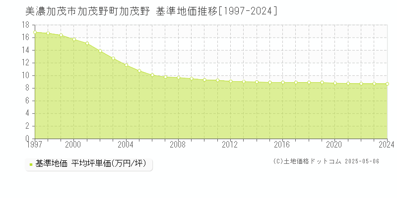 加茂野町加茂野(美濃加茂市)の基準地価推移グラフ(坪単価)[1997-2024年]