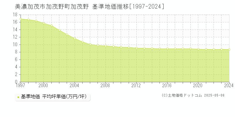 美濃加茂市加茂野町加茂野の基準地価推移グラフ 