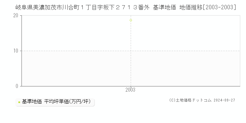 岐阜県美濃加茂市川合町１丁目字坂下２７１３番外 基準地価 地価推移[2003-2003]
