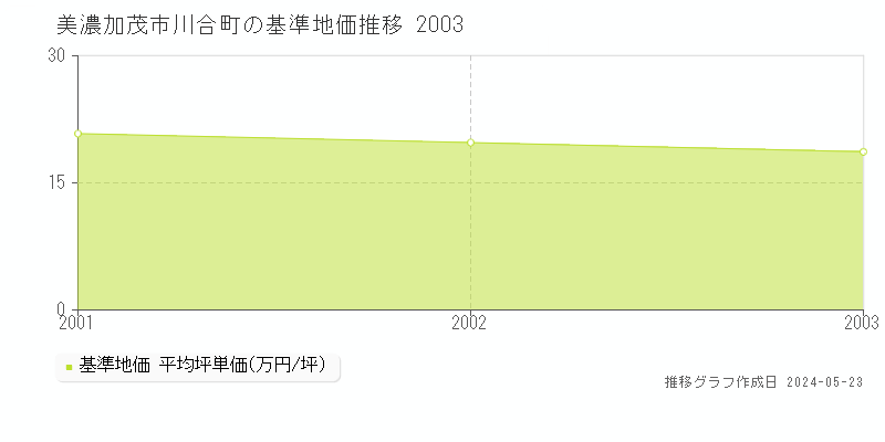 美濃加茂市川合町の基準地価推移グラフ 
