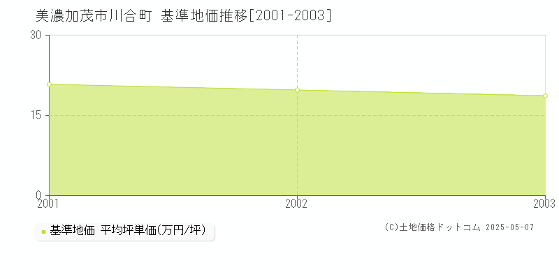 川合町(美濃加茂市)の基準地価推移グラフ(坪単価)[2001-2003年]