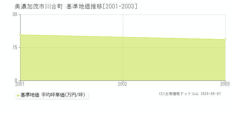 美濃加茂市川合町の基準地価推移グラフ 