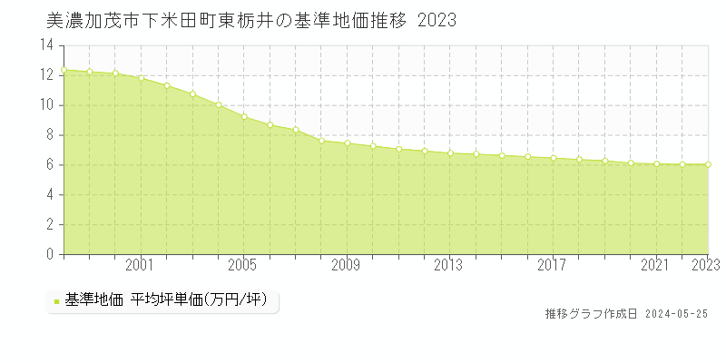美濃加茂市下米田町東栃井の基準地価推移グラフ 