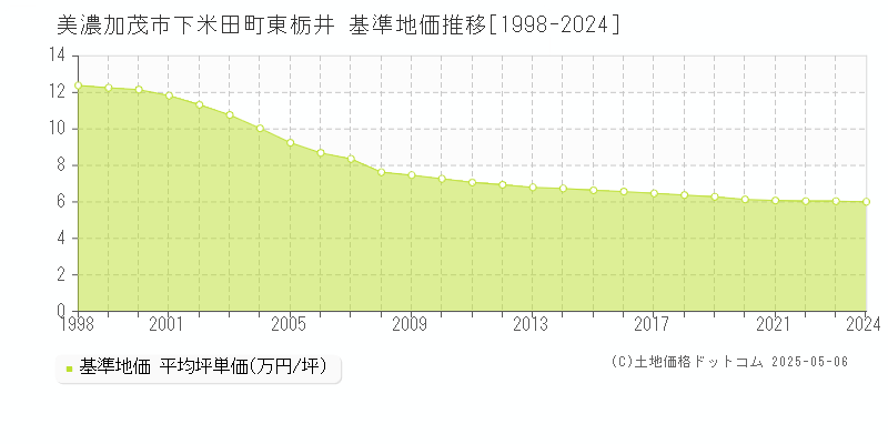 下米田町東栃井(美濃加茂市)の基準地価推移グラフ(坪単価)[1998-2024年]