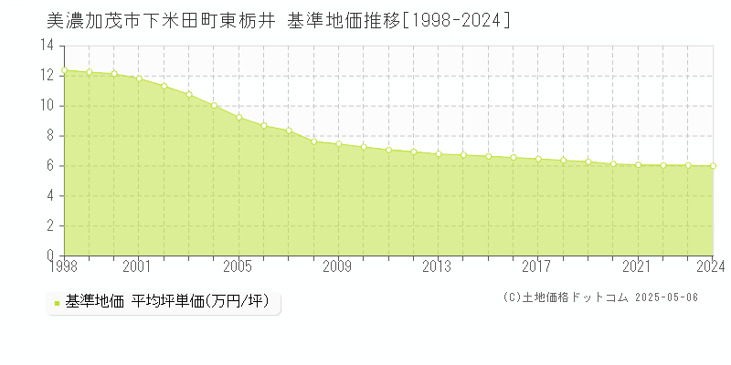 美濃加茂市下米田町東栃井の基準地価推移グラフ 