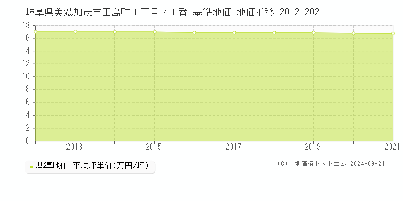 岐阜県美濃加茂市田島町１丁目７１番 基準地価 地価推移[2012-2021]