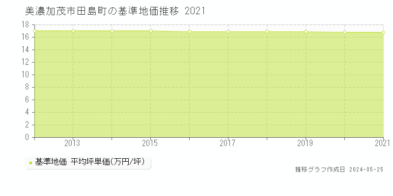 美濃加茂市田島町の基準地価推移グラフ 