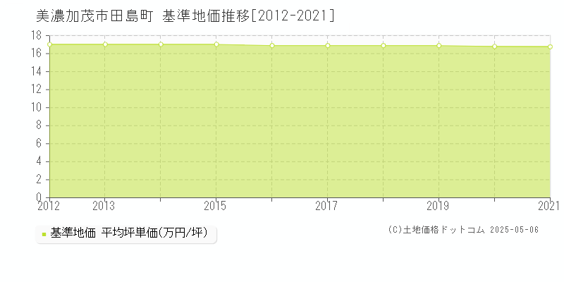 田島町(美濃加茂市)の基準地価推移グラフ(坪単価)[2012-2021年]