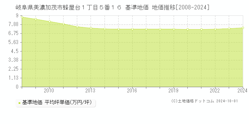 岐阜県美濃加茂市蜂屋台１丁目５番１６ 基準地価 地価推移[2008-2024]