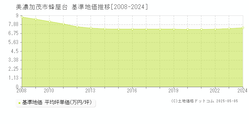 蜂屋台(美濃加茂市)の基準地価推移グラフ(坪単価)[2008-2024年]