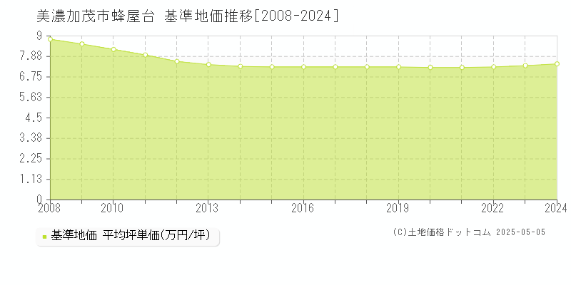 美濃加茂市蜂屋台の基準地価推移グラフ 