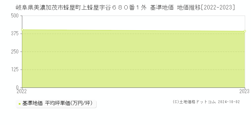 岐阜県美濃加茂市蜂屋町上蜂屋字谷６８０番１外 基準地価 地価推移[2022-2023]