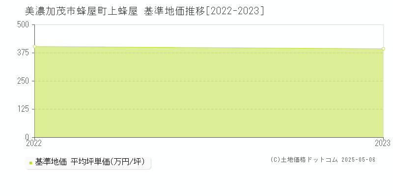 蜂屋町上蜂屋(美濃加茂市)の基準地価推移グラフ(坪単価)[2022-2023年]