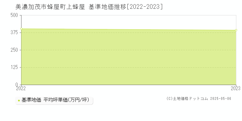 美濃加茂市蜂屋町上蜂屋の基準地価推移グラフ 