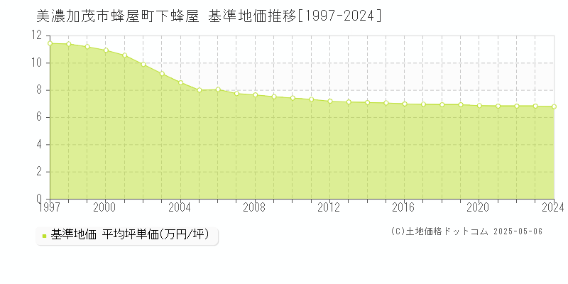 蜂屋町下蜂屋(美濃加茂市)の基準地価推移グラフ(坪単価)[1997-2024年]