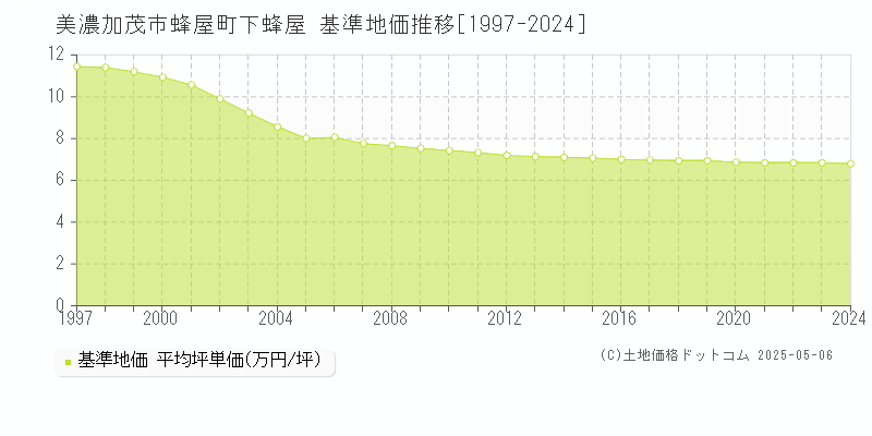 美濃加茂市蜂屋町下蜂屋の基準地価推移グラフ 