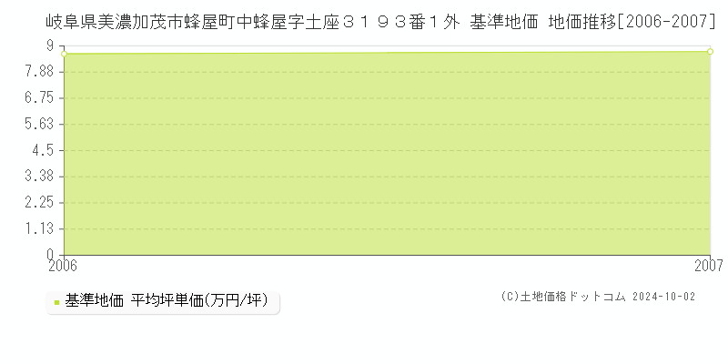 岐阜県美濃加茂市蜂屋町中蜂屋字土座３１９３番１外 基準地価 地価推移[2006-2007]