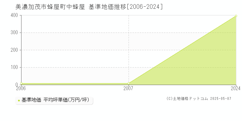 蜂屋町中蜂屋(美濃加茂市)の基準地価推移グラフ(坪単価)[2006-2007年]