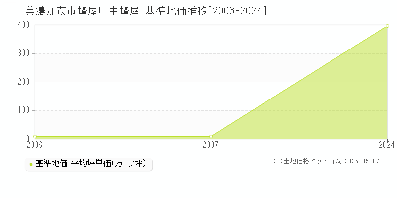 美濃加茂市蜂屋町中蜂屋の基準地価推移グラフ 