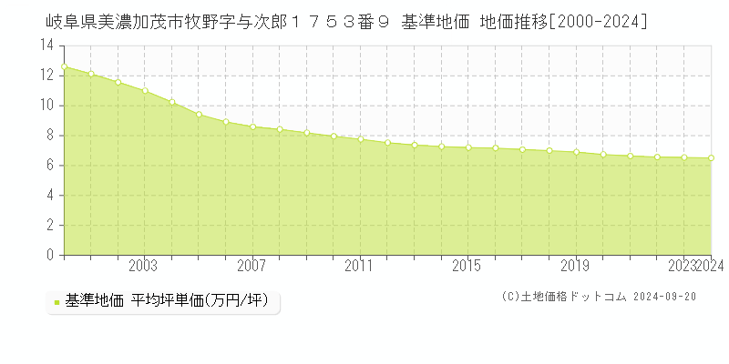 岐阜県美濃加茂市牧野字与次郎１７５３番９ 基準地価 地価推移[2000-2024]