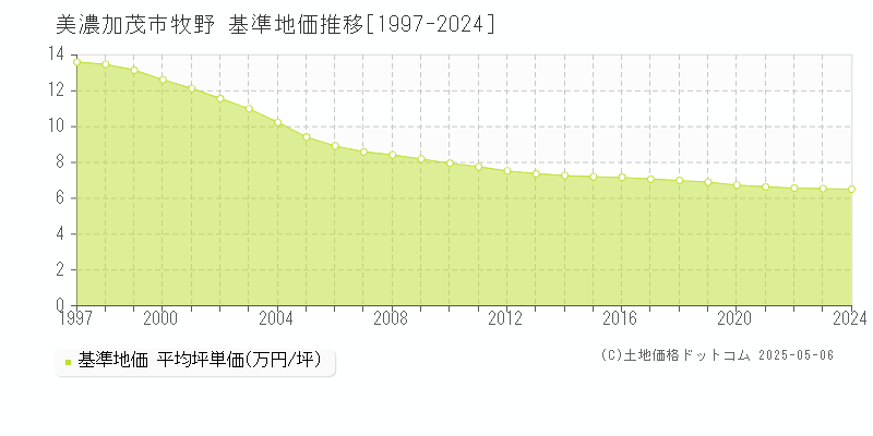 牧野(美濃加茂市)の基準地価推移グラフ(坪単価)[1997-2024年]