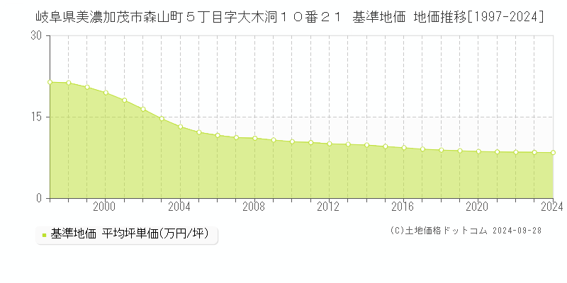 岐阜県美濃加茂市森山町５丁目字大木洞１０番２１ 基準地価 地価推移[1997-2024]