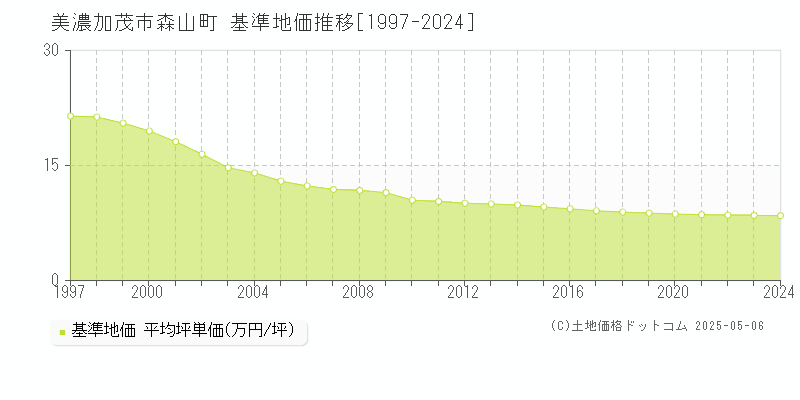 森山町(美濃加茂市)の基準地価推移グラフ(坪単価)[1997-2024年]