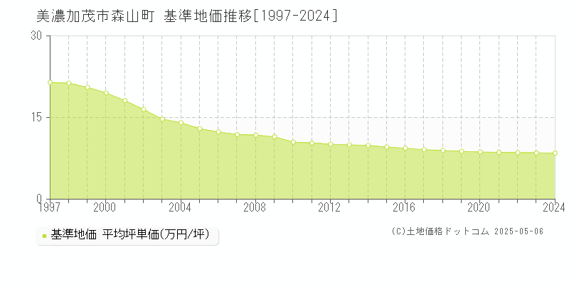 美濃加茂市森山町の基準地価推移グラフ 