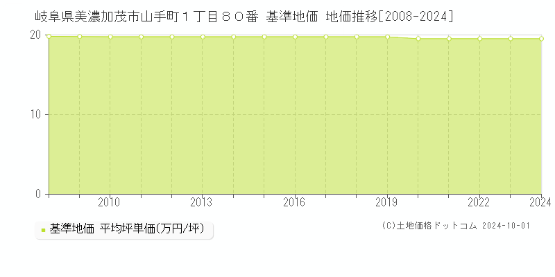 岐阜県美濃加茂市山手町１丁目８０番 基準地価 地価推移[2008-2024]