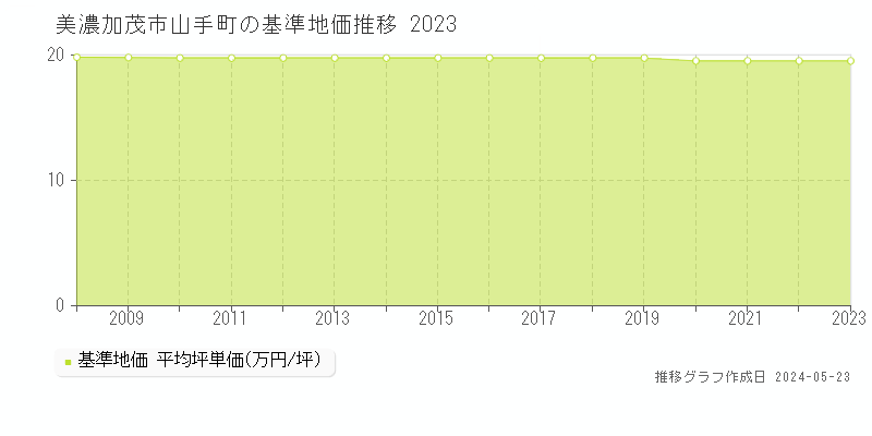 美濃加茂市山手町の基準地価推移グラフ 