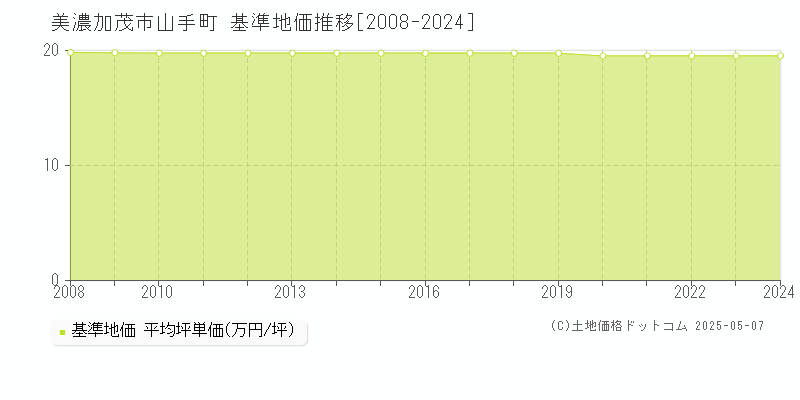 山手町(美濃加茂市)の基準地価推移グラフ(坪単価)[2008-2024年]