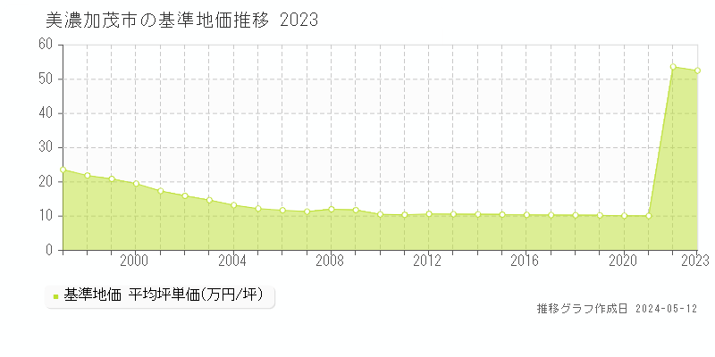 美濃加茂市全域の基準地価推移グラフ 