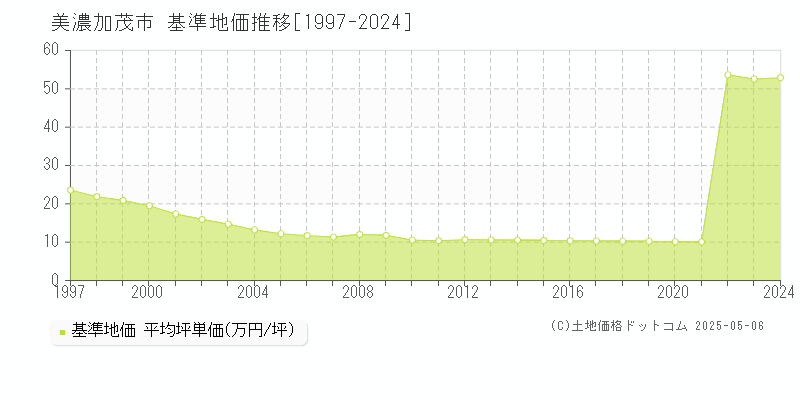 美濃加茂市(岐阜県)の基準地価推移グラフ(坪単価)[1997-2024年]