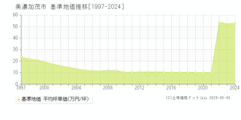 美濃加茂市全域の基準地価推移グラフ 