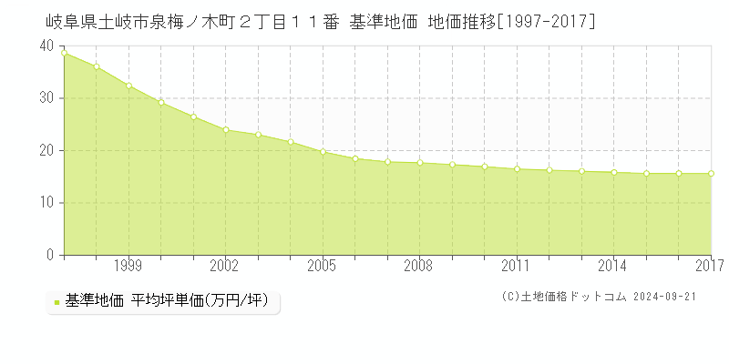 岐阜県土岐市泉梅ノ木町２丁目１１番 基準地価 地価推移[1997-2017]
