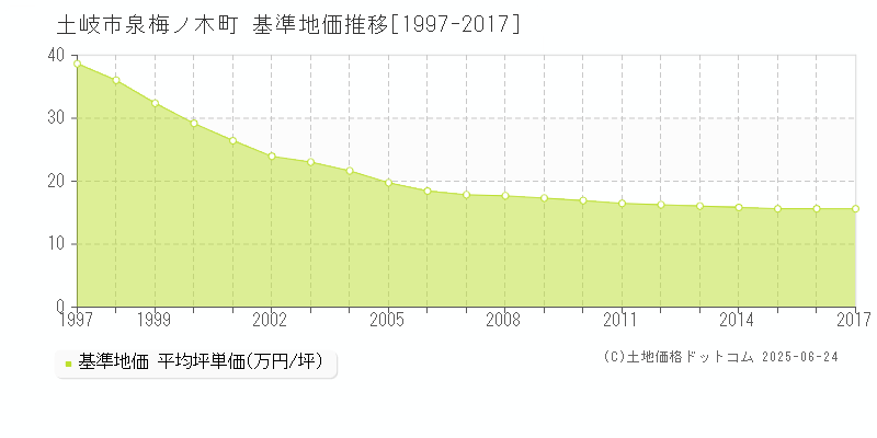 泉梅ノ木町(土岐市)の基準地価推移グラフ(坪単価)[1997-2017年]
