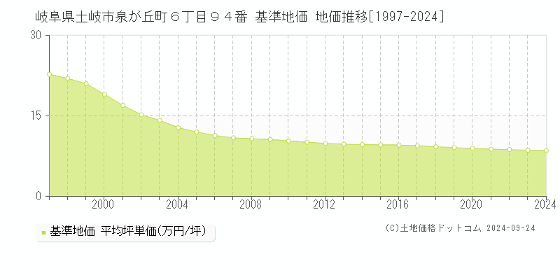 岐阜県土岐市泉が丘町６丁目９４番 基準地価 地価推移[1997-2024]