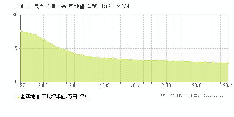 泉が丘町(土岐市)の基準地価推移グラフ(坪単価)[1997-2024年]